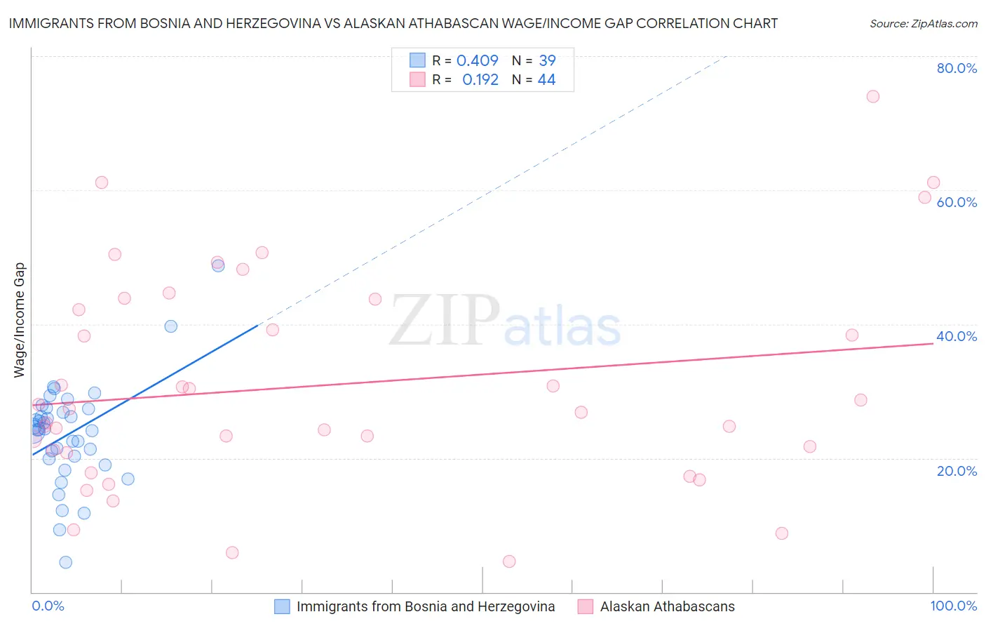Immigrants from Bosnia and Herzegovina vs Alaskan Athabascan Wage/Income Gap