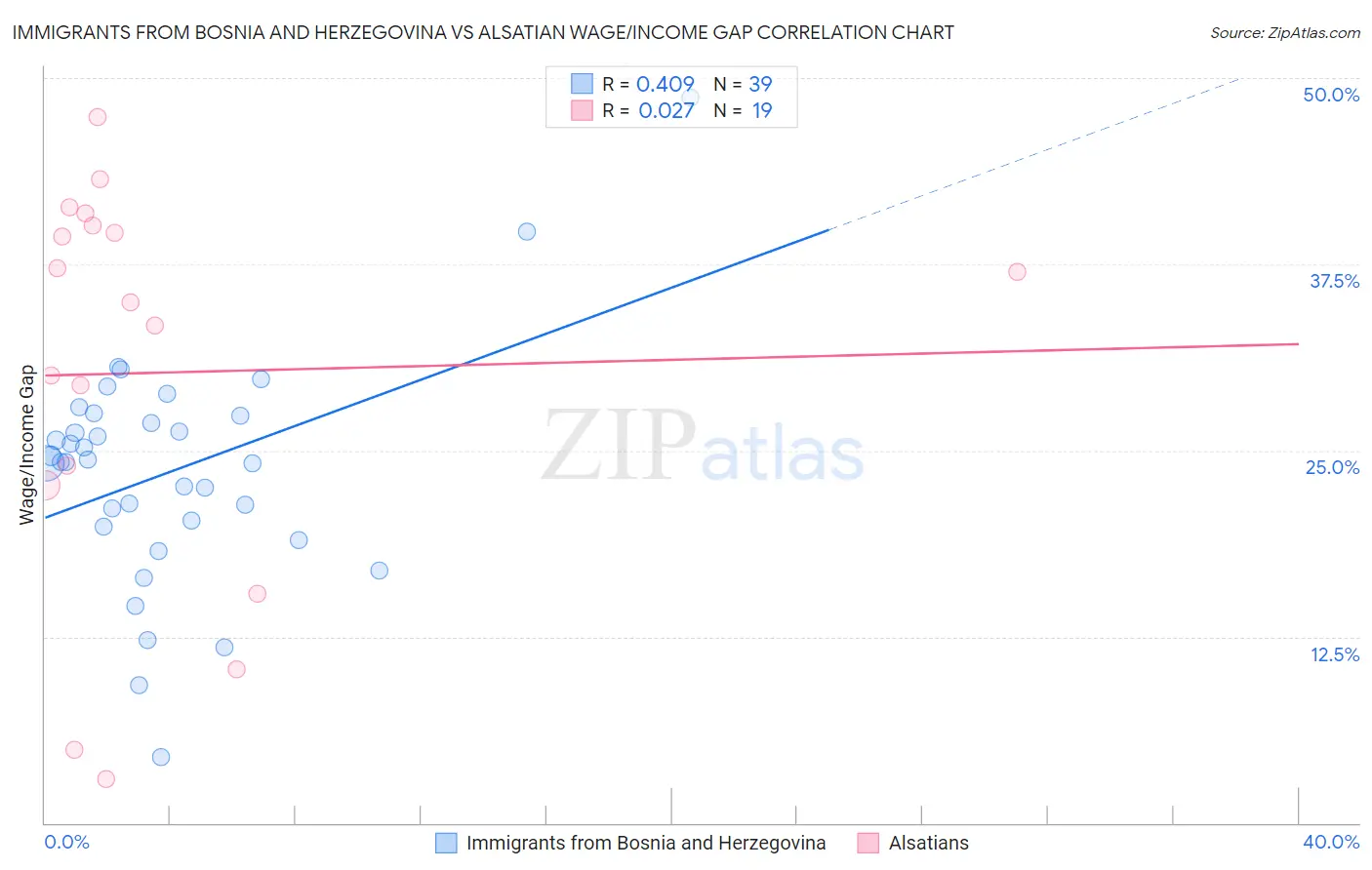 Immigrants from Bosnia and Herzegovina vs Alsatian Wage/Income Gap
