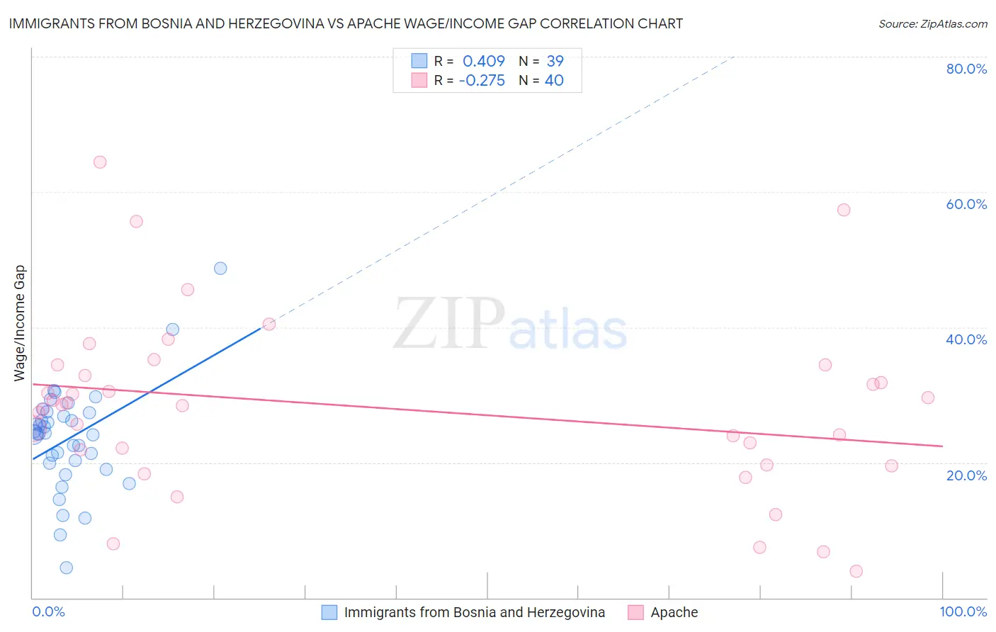 Immigrants from Bosnia and Herzegovina vs Apache Wage/Income Gap