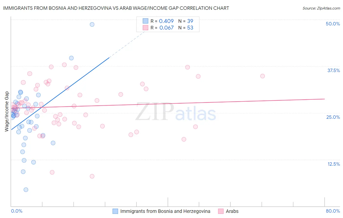 Immigrants from Bosnia and Herzegovina vs Arab Wage/Income Gap