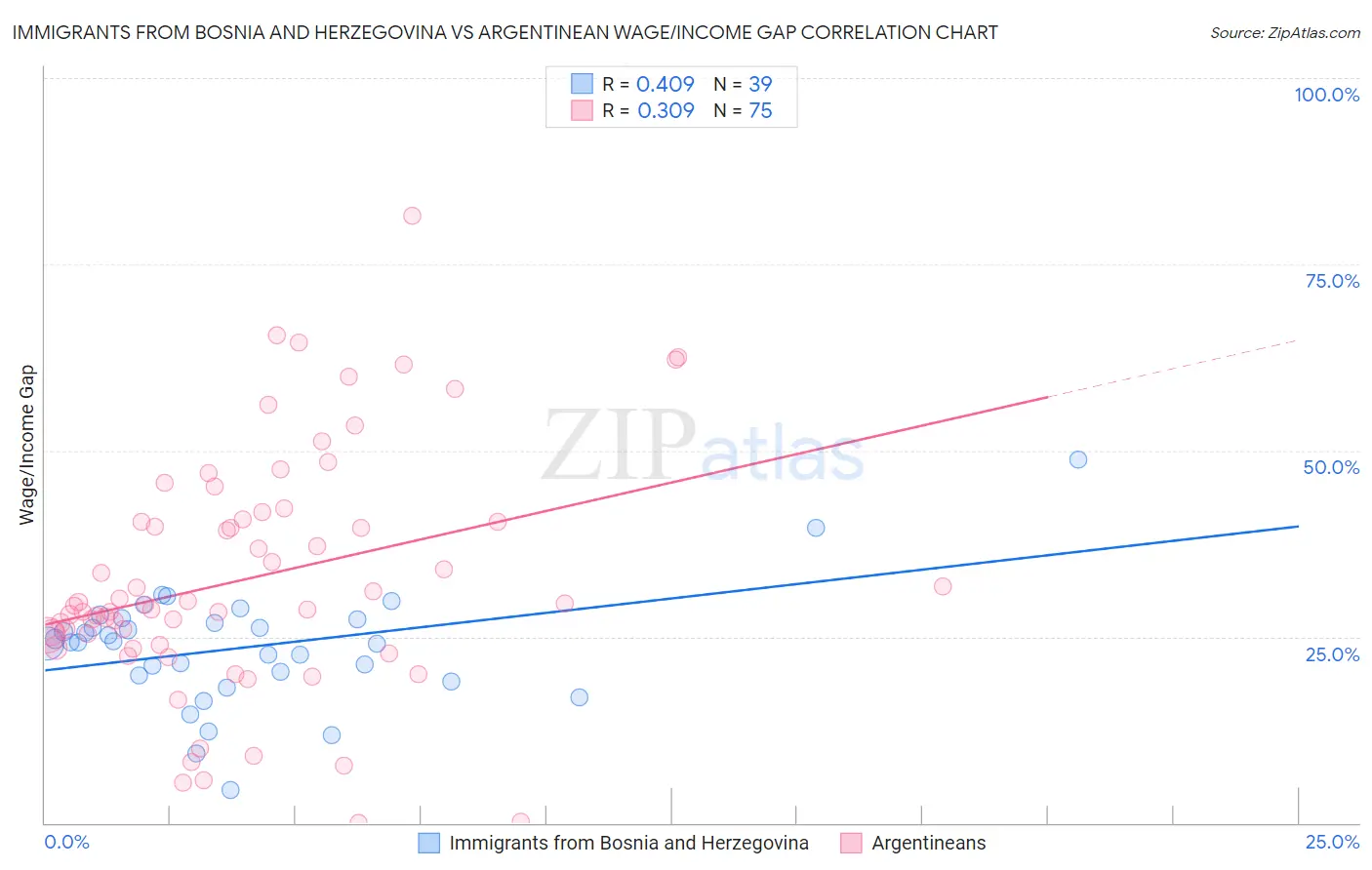 Immigrants from Bosnia and Herzegovina vs Argentinean Wage/Income Gap