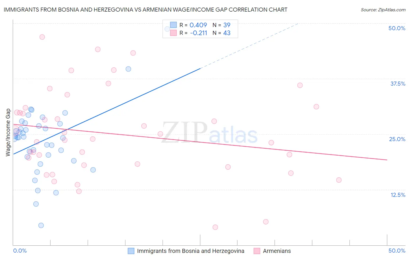Immigrants from Bosnia and Herzegovina vs Armenian Wage/Income Gap