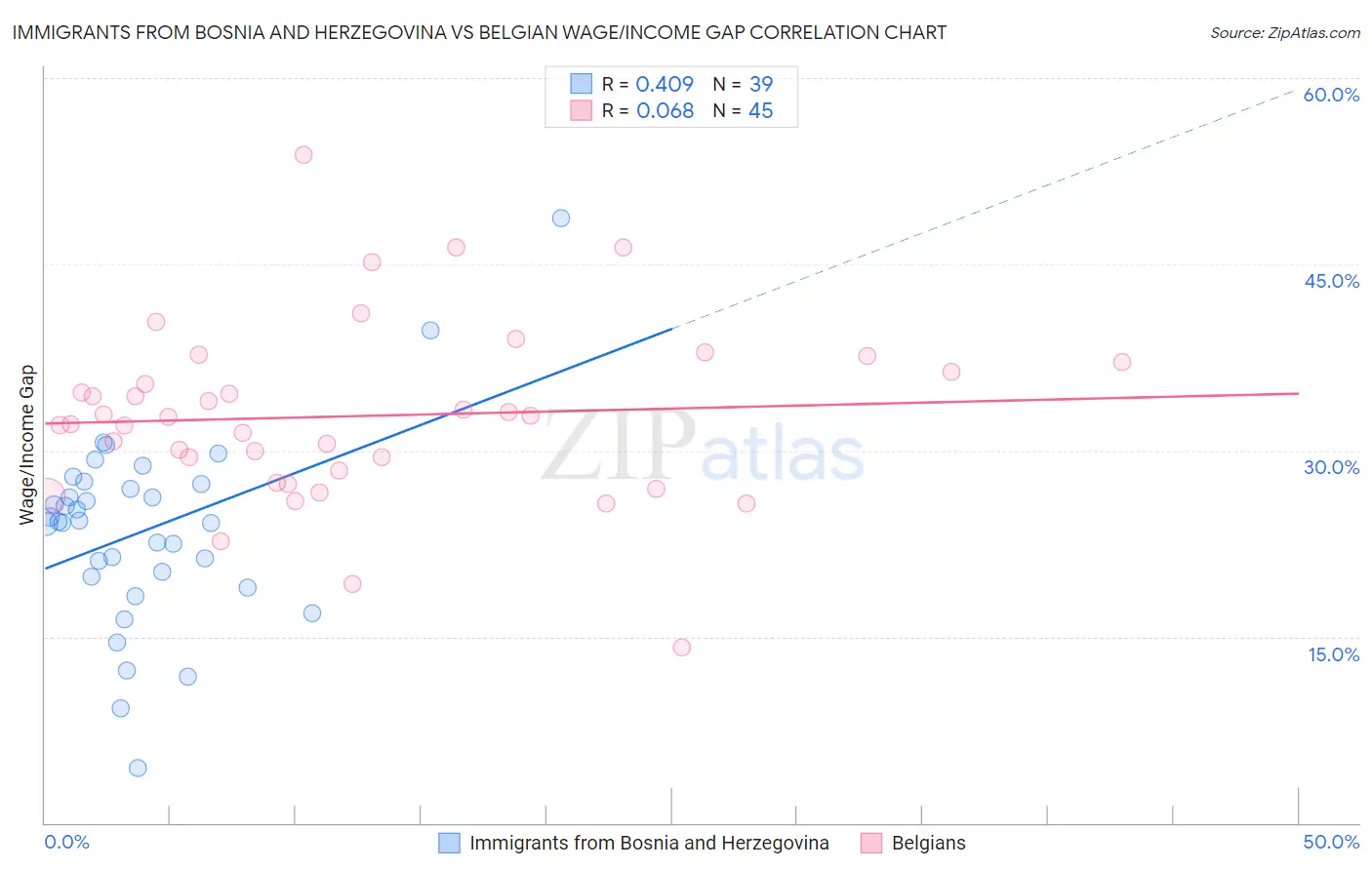 Immigrants from Bosnia and Herzegovina vs Belgian Wage/Income Gap