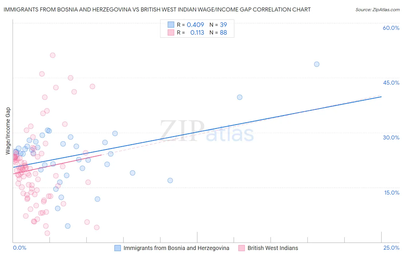Immigrants from Bosnia and Herzegovina vs British West Indian Wage/Income Gap