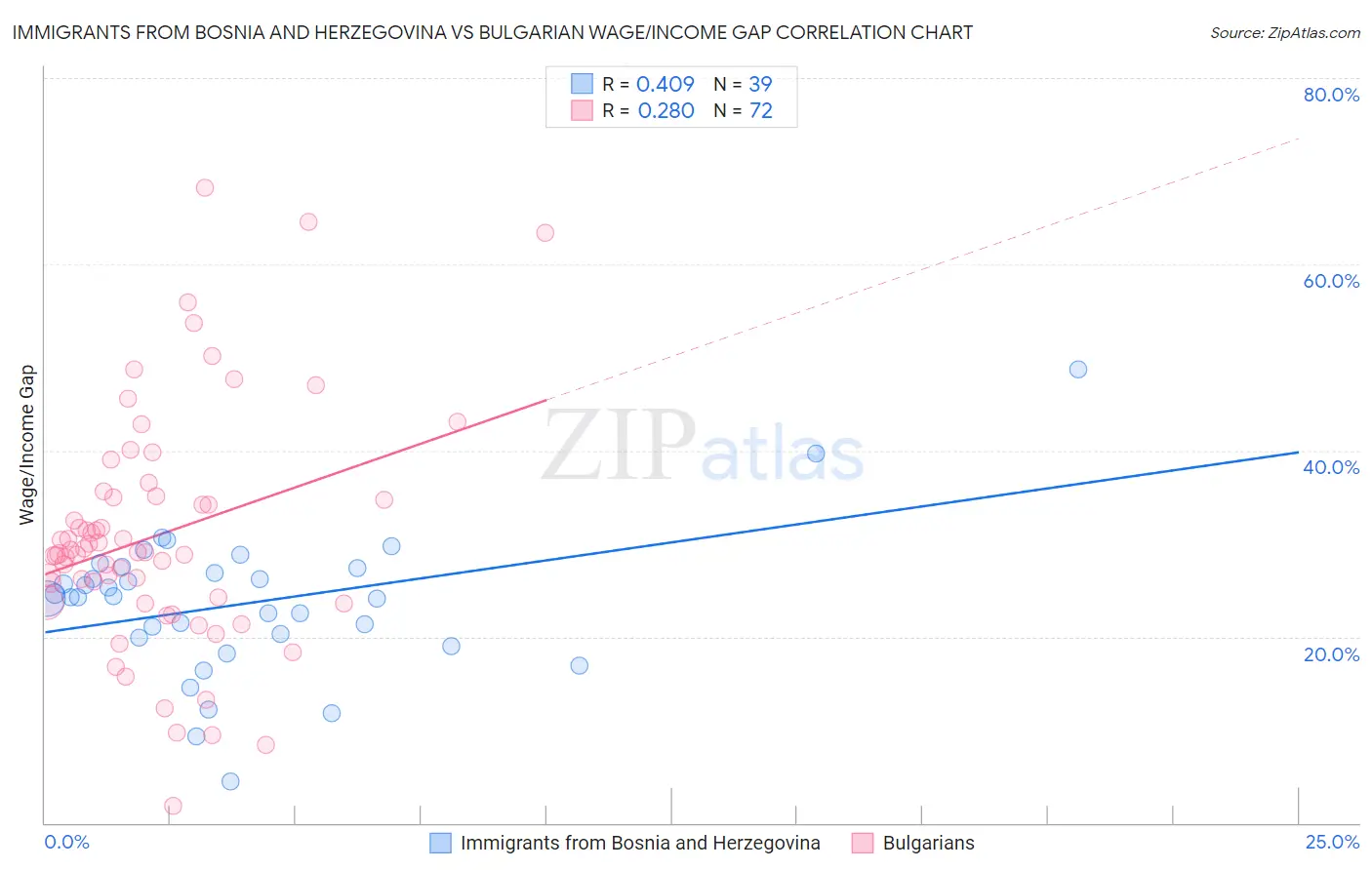 Immigrants from Bosnia and Herzegovina vs Bulgarian Wage/Income Gap