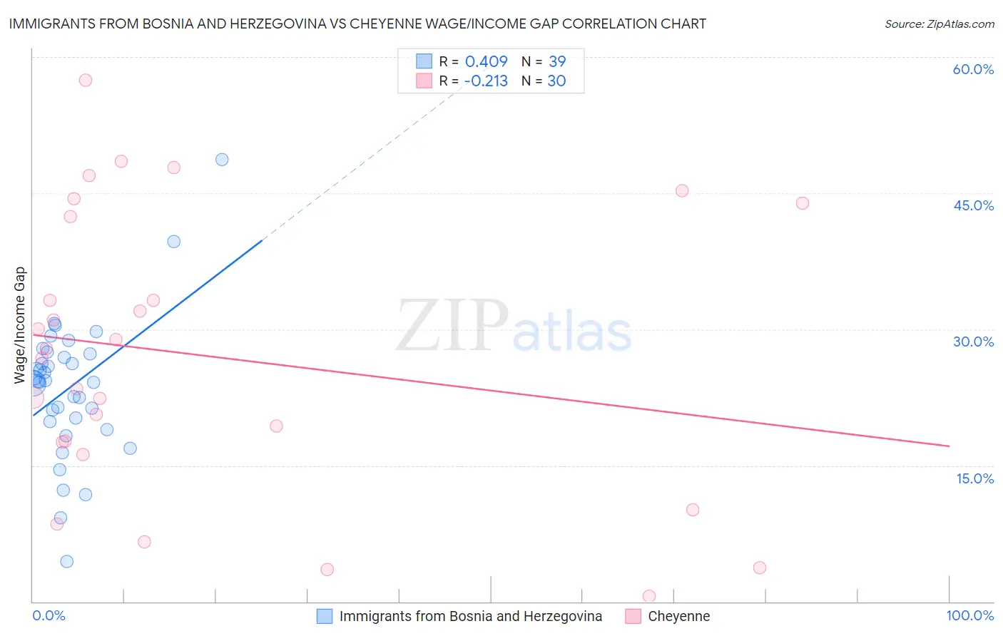 Immigrants from Bosnia and Herzegovina vs Cheyenne Wage/Income Gap
