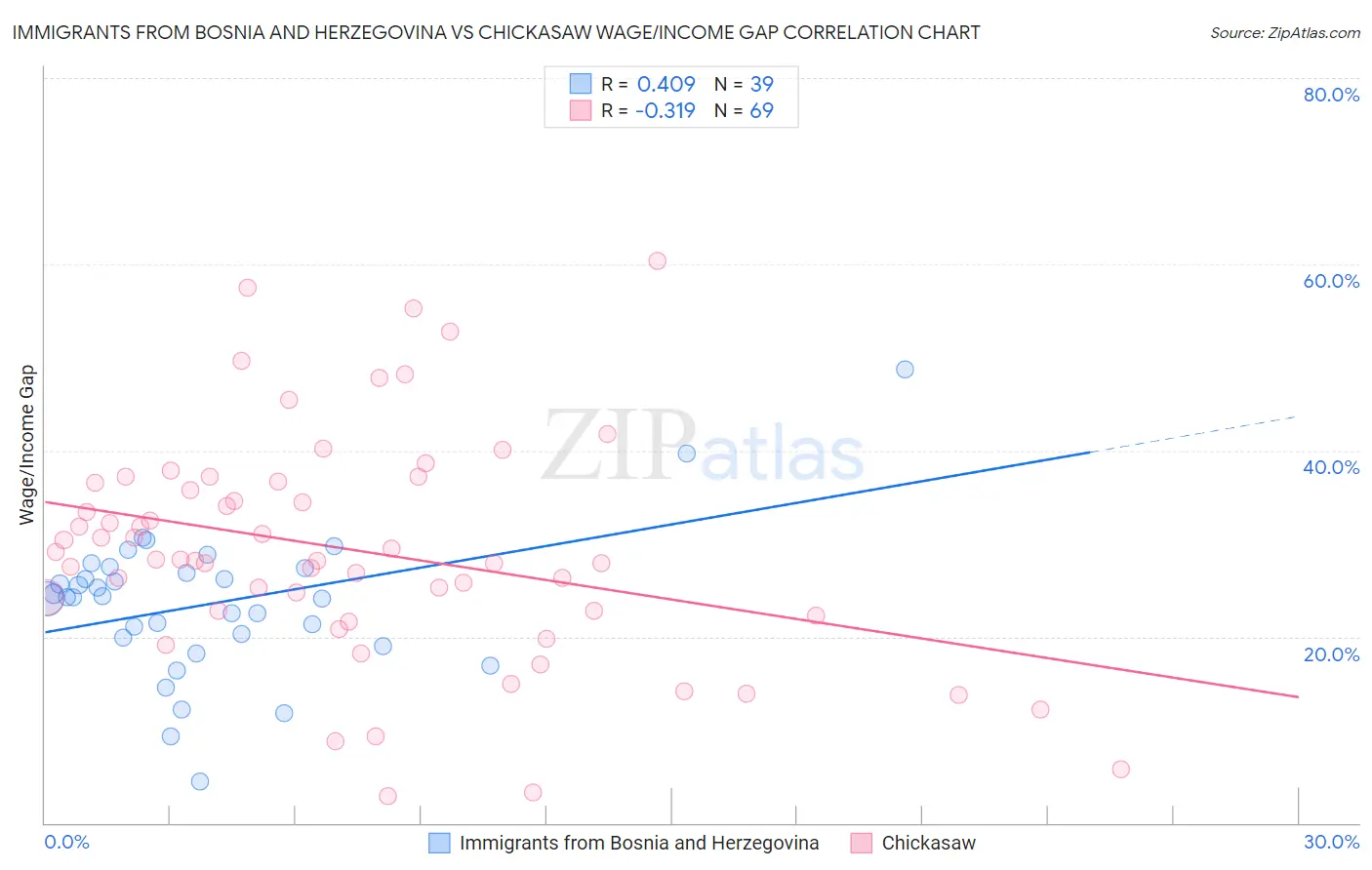 Immigrants from Bosnia and Herzegovina vs Chickasaw Wage/Income Gap