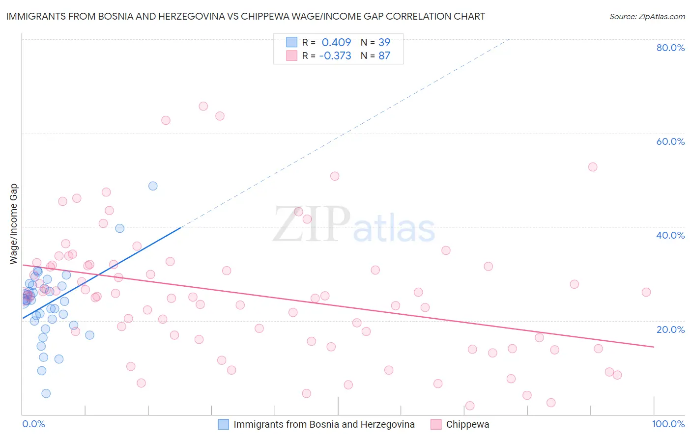 Immigrants from Bosnia and Herzegovina vs Chippewa Wage/Income Gap