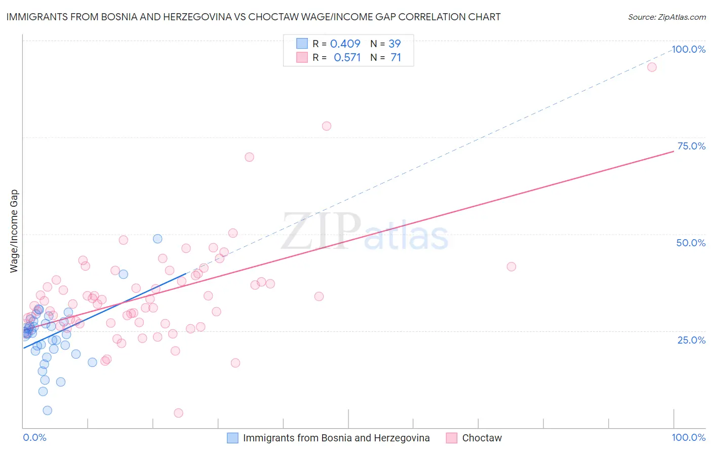 Immigrants from Bosnia and Herzegovina vs Choctaw Wage/Income Gap