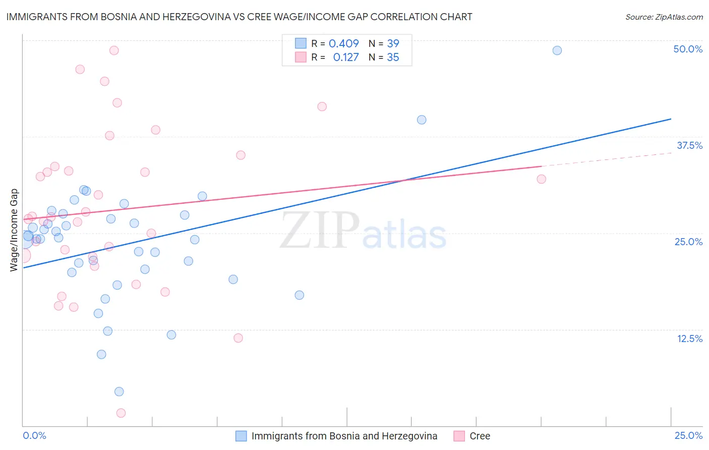 Immigrants from Bosnia and Herzegovina vs Cree Wage/Income Gap