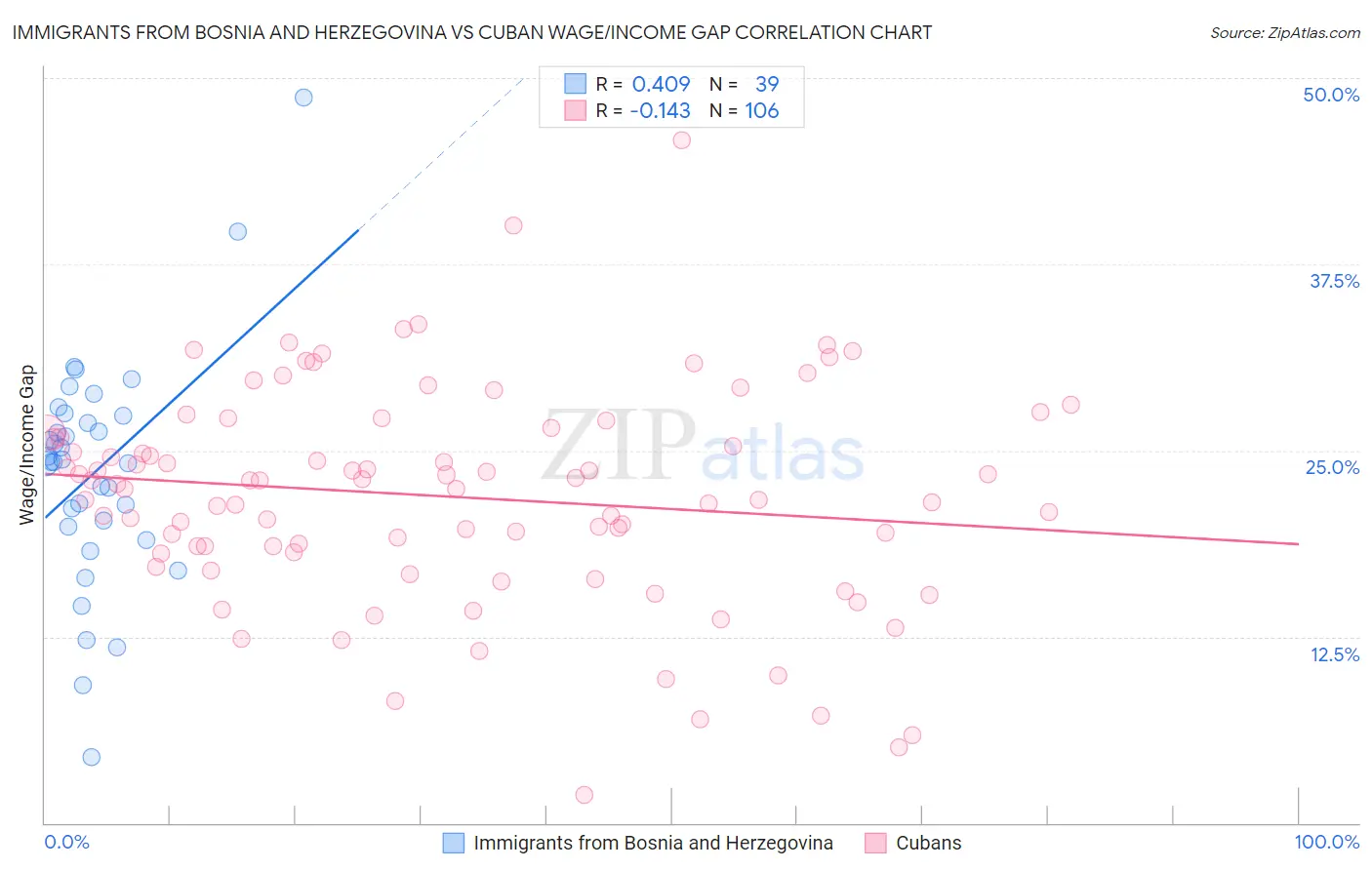 Immigrants from Bosnia and Herzegovina vs Cuban Wage/Income Gap