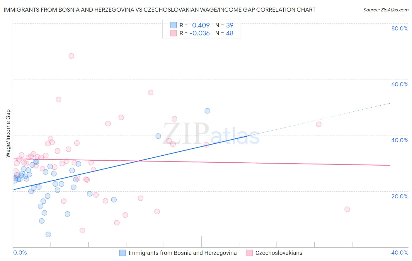 Immigrants from Bosnia and Herzegovina vs Czechoslovakian Wage/Income Gap