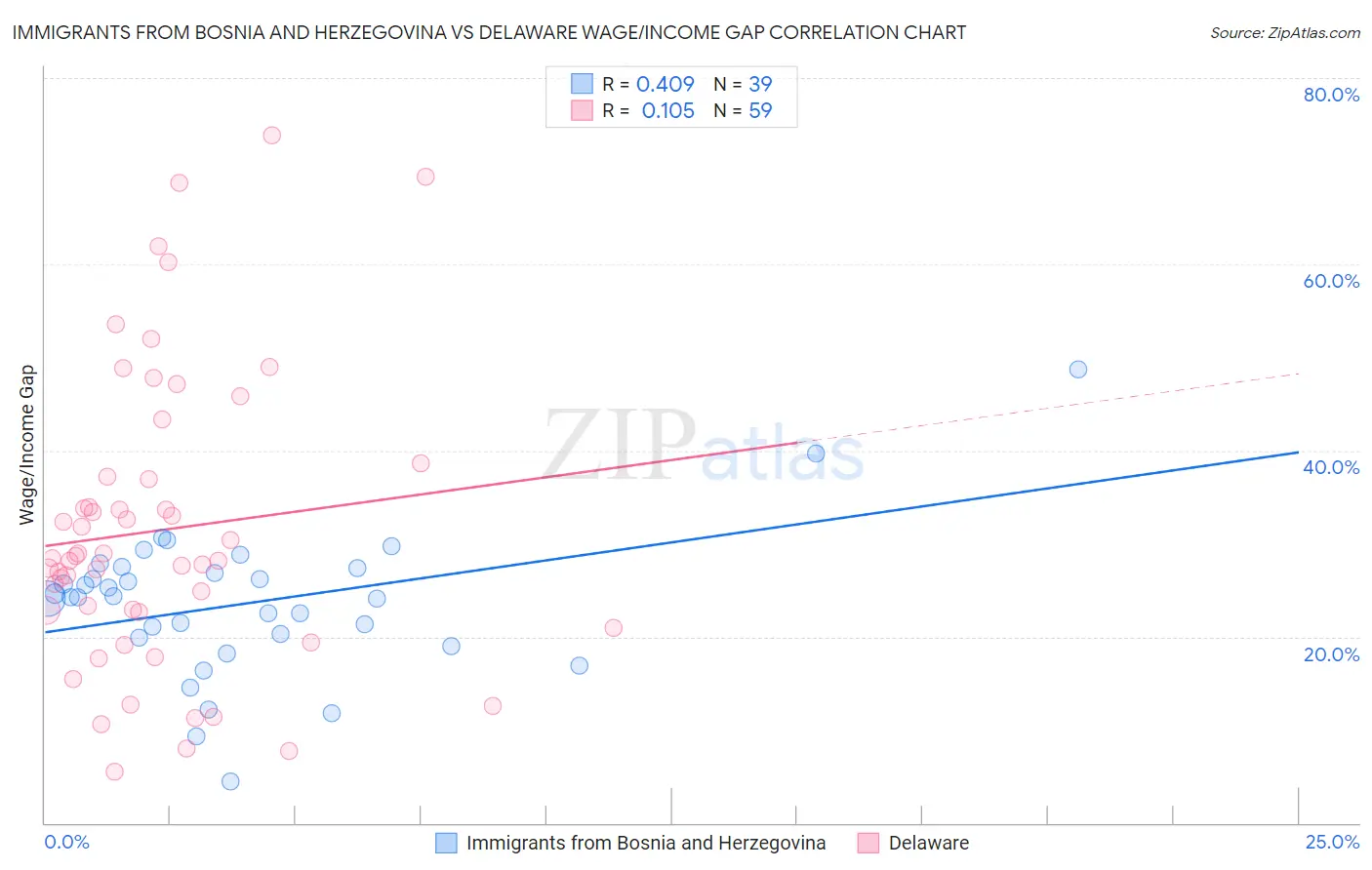 Immigrants from Bosnia and Herzegovina vs Delaware Wage/Income Gap