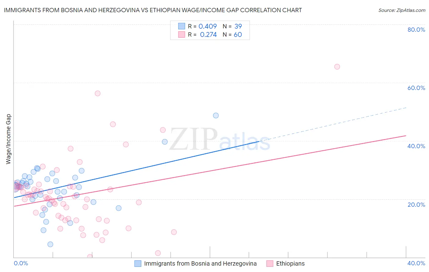 Immigrants from Bosnia and Herzegovina vs Ethiopian Wage/Income Gap