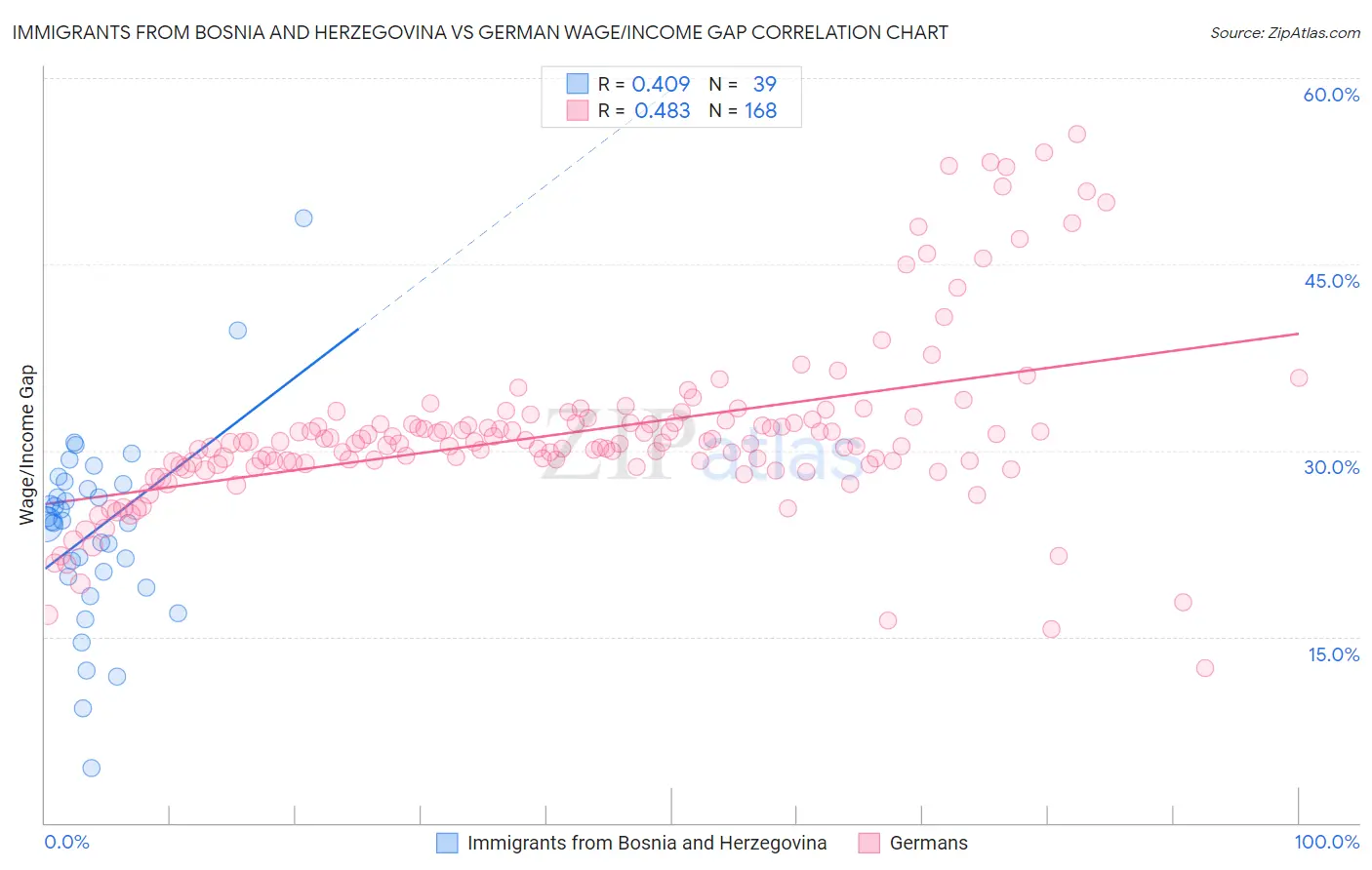 Immigrants from Bosnia and Herzegovina vs German Wage/Income Gap