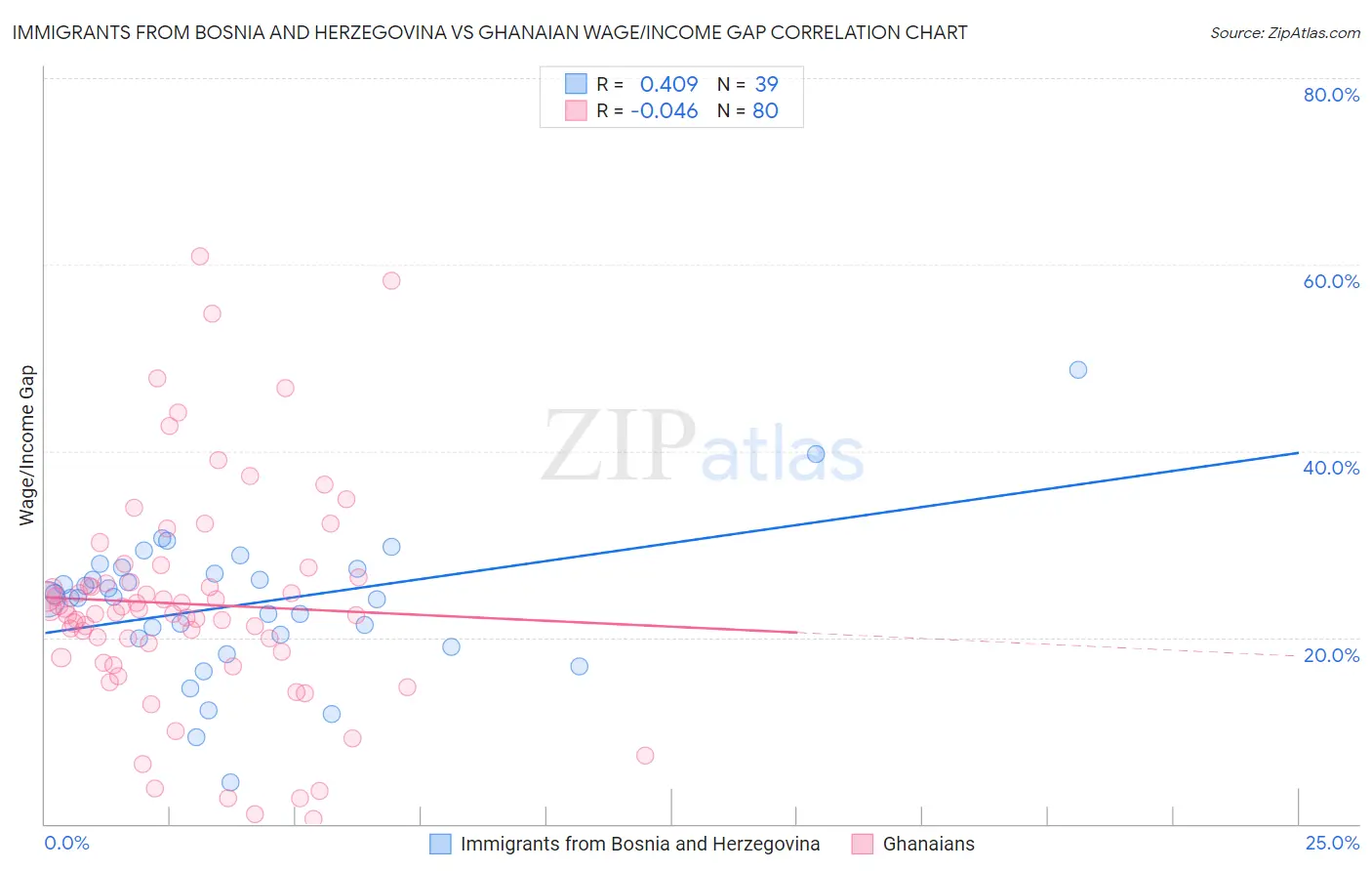 Immigrants from Bosnia and Herzegovina vs Ghanaian Wage/Income Gap