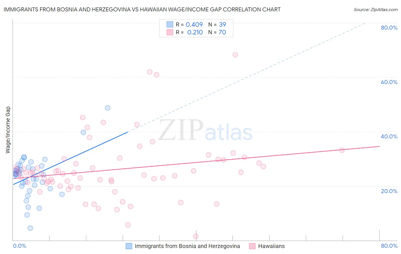 Immigrants from Bosnia and Herzegovina vs Hawaiian Wage/Income Gap