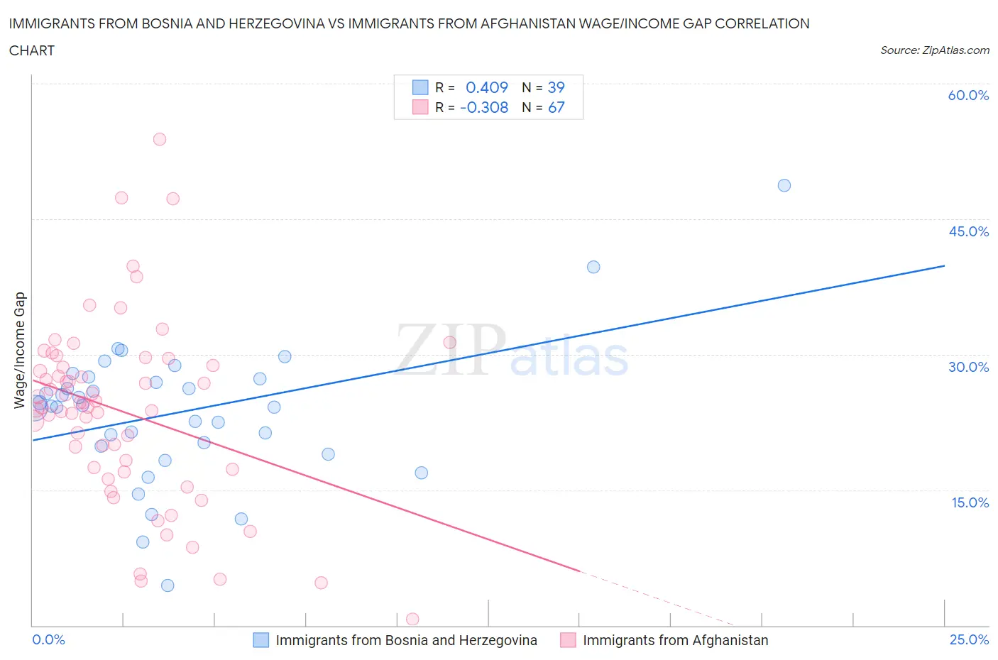 Immigrants from Bosnia and Herzegovina vs Immigrants from Afghanistan Wage/Income Gap