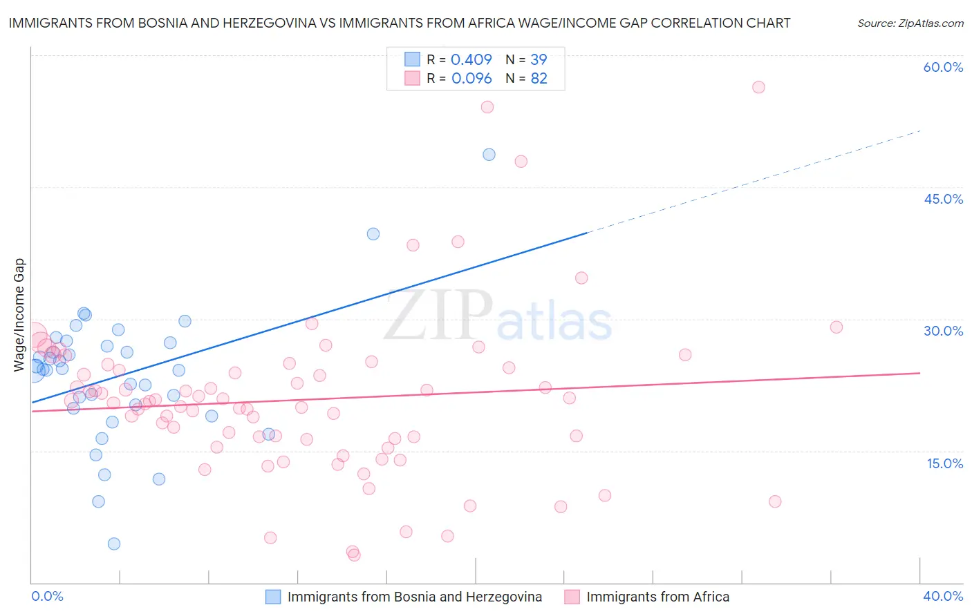 Immigrants from Bosnia and Herzegovina vs Immigrants from Africa Wage/Income Gap