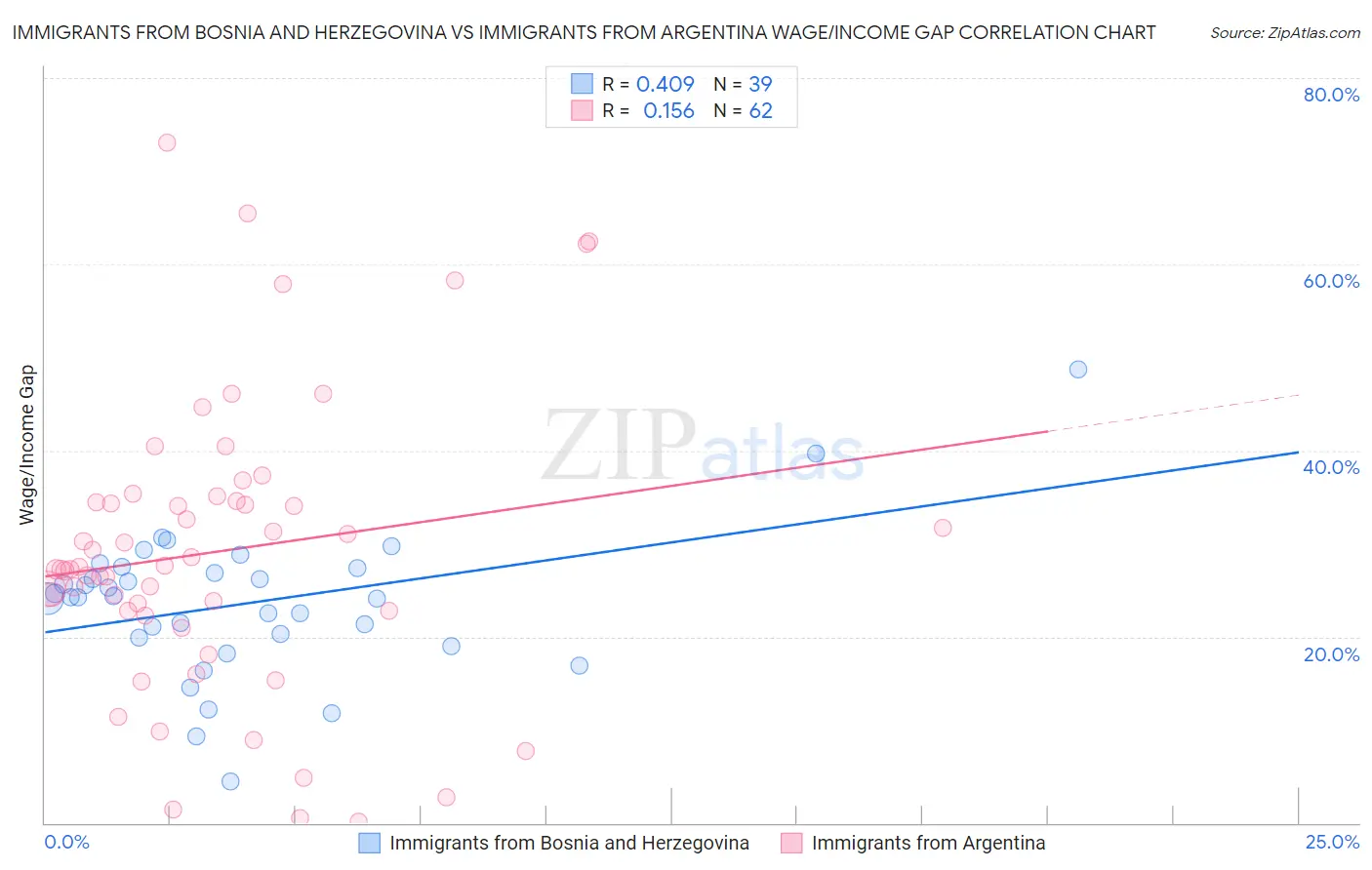 Immigrants from Bosnia and Herzegovina vs Immigrants from Argentina Wage/Income Gap