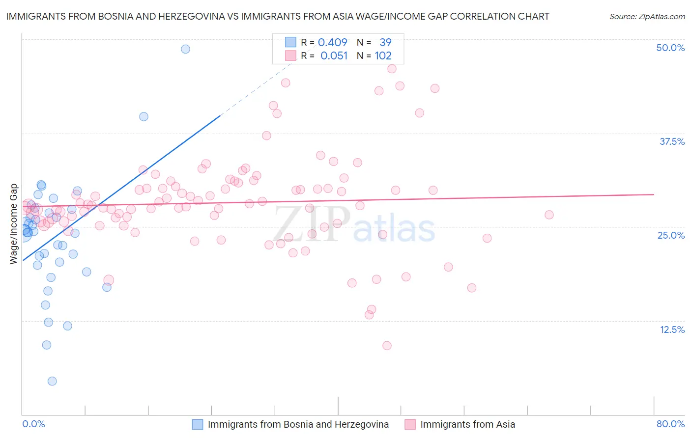 Immigrants from Bosnia and Herzegovina vs Immigrants from Asia Wage/Income Gap