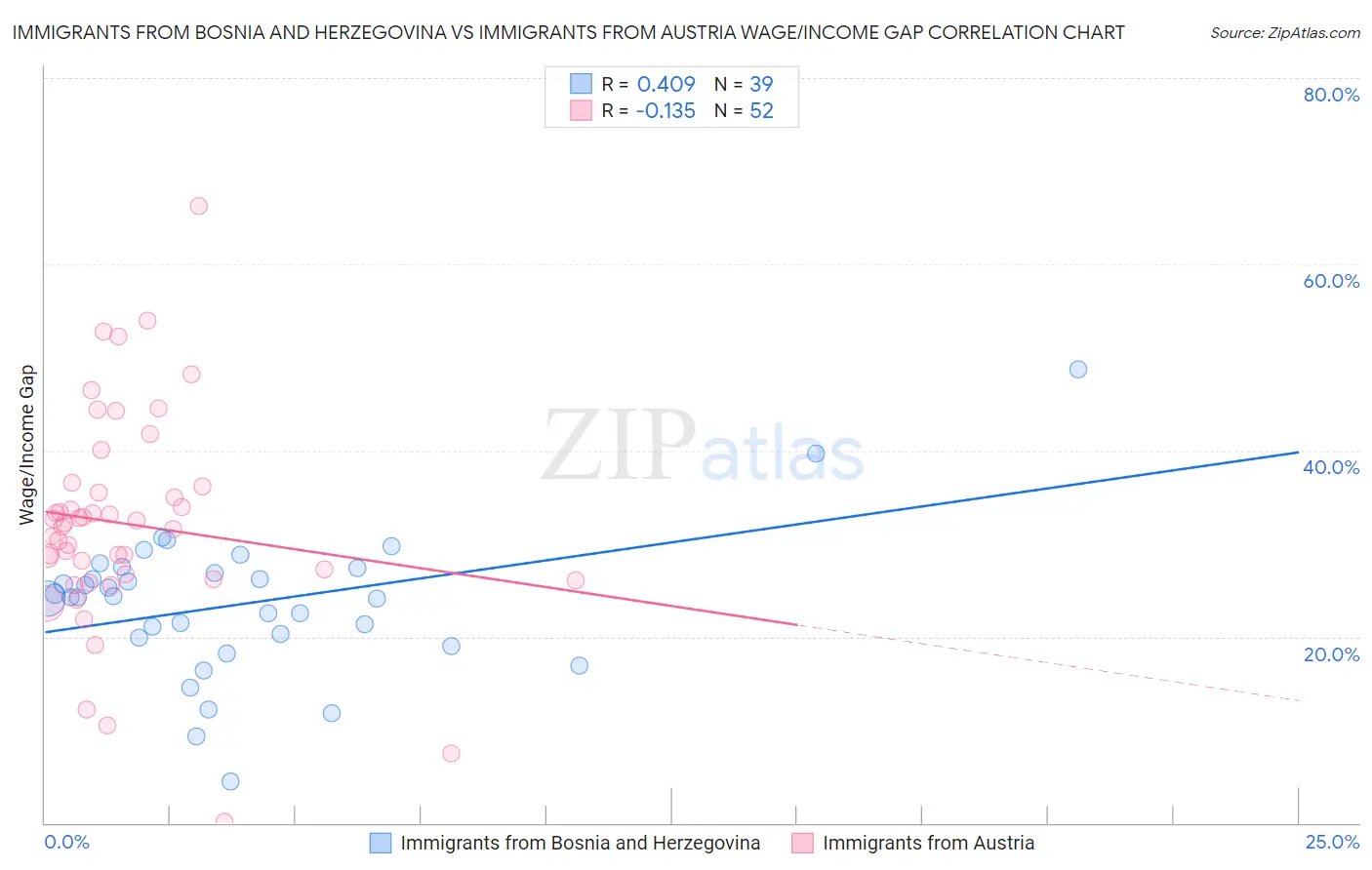 Immigrants from Bosnia and Herzegovina vs Immigrants from Austria Wage/Income Gap