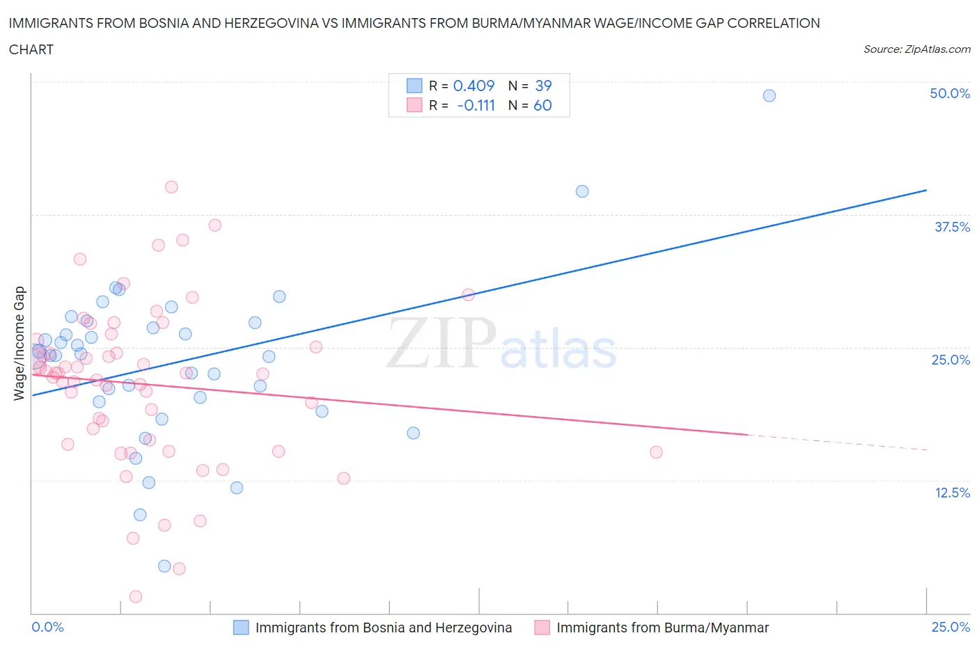Immigrants from Bosnia and Herzegovina vs Immigrants from Burma/Myanmar Wage/Income Gap