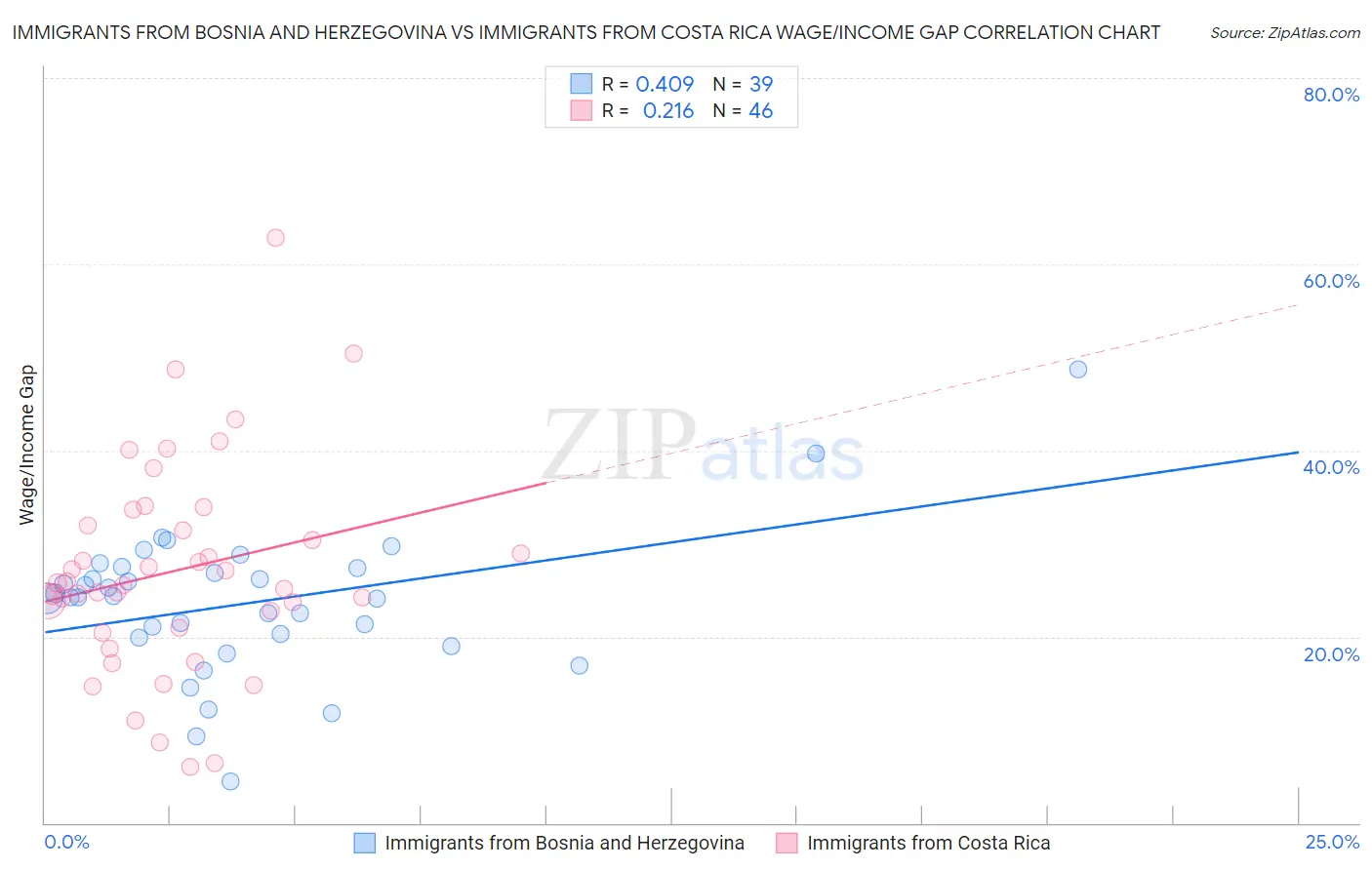 Immigrants from Bosnia and Herzegovina vs Immigrants from Costa Rica Wage/Income Gap