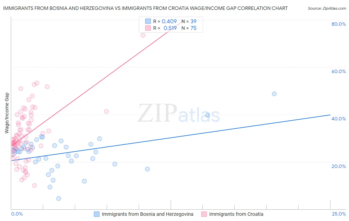 Immigrants from Bosnia and Herzegovina vs Immigrants from Croatia Wage/Income Gap