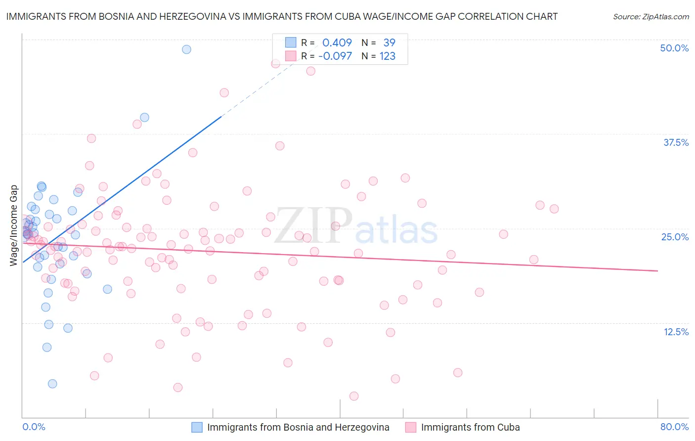 Immigrants from Bosnia and Herzegovina vs Immigrants from Cuba Wage/Income Gap