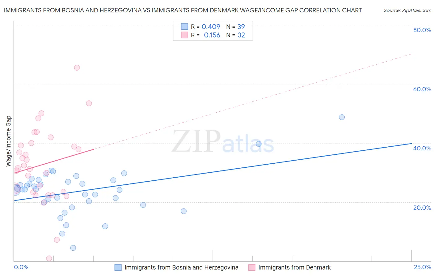 Immigrants from Bosnia and Herzegovina vs Immigrants from Denmark Wage/Income Gap