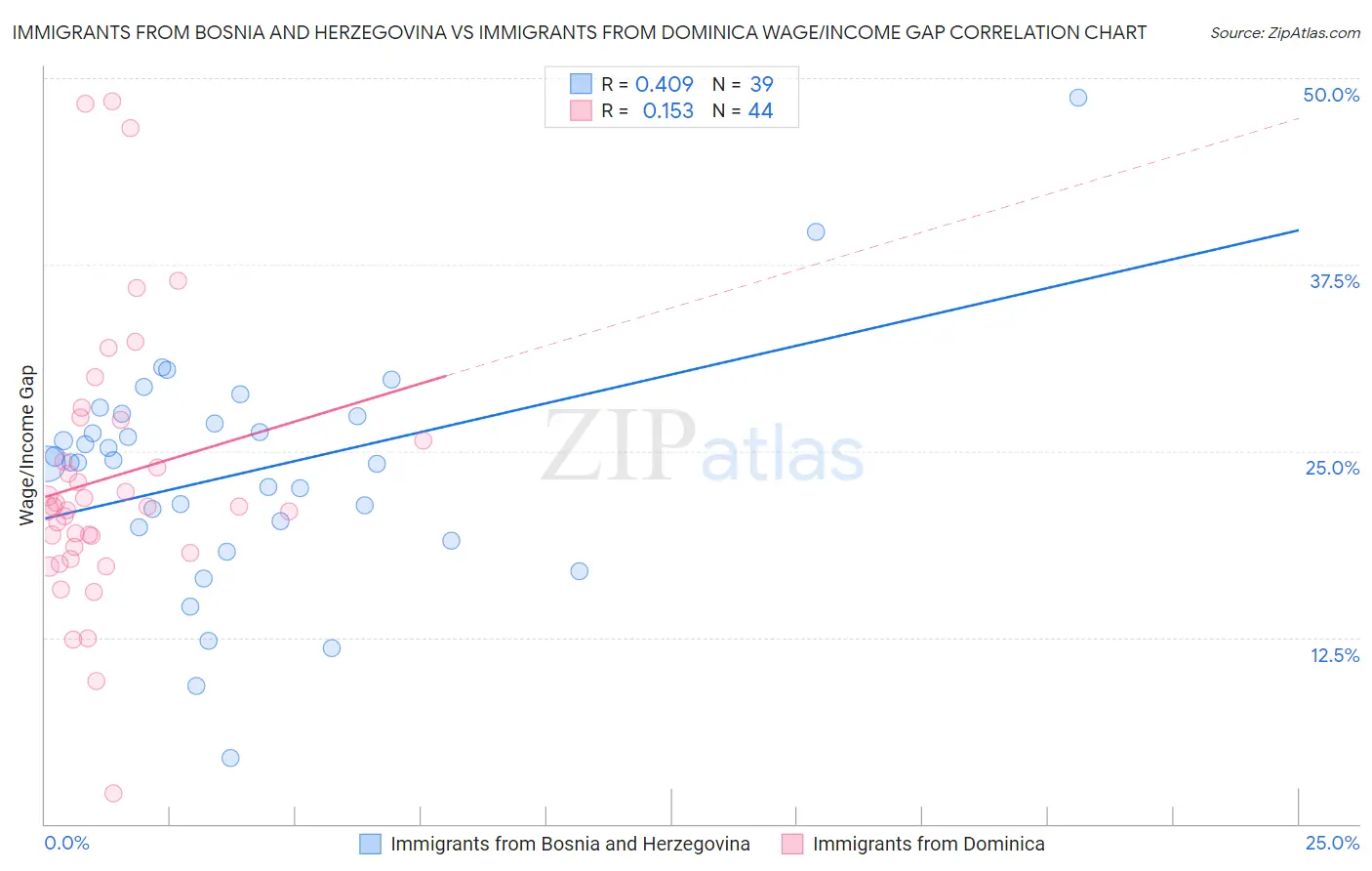 Immigrants from Bosnia and Herzegovina vs Immigrants from Dominica Wage/Income Gap