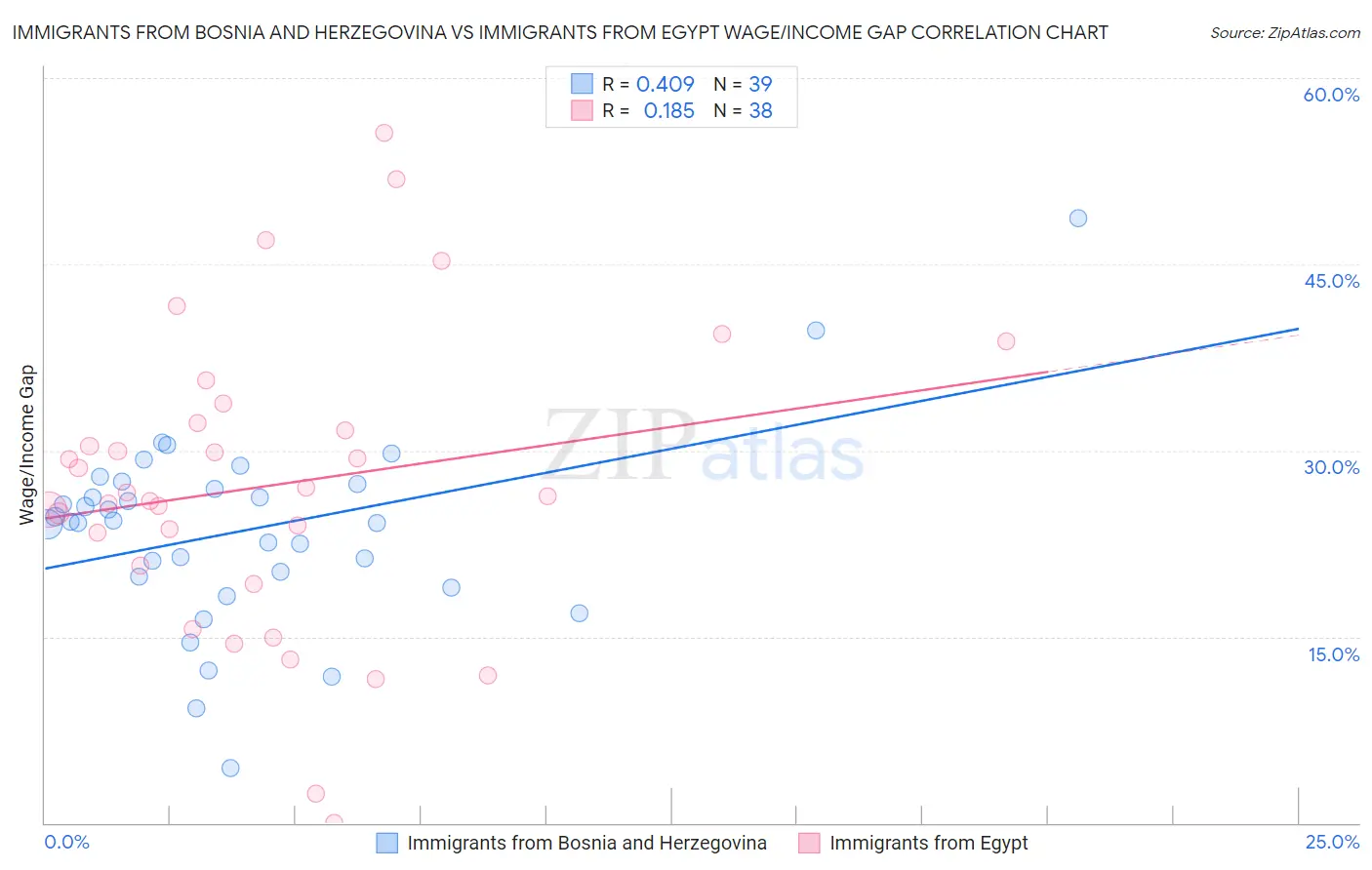 Immigrants from Bosnia and Herzegovina vs Immigrants from Egypt Wage/Income Gap