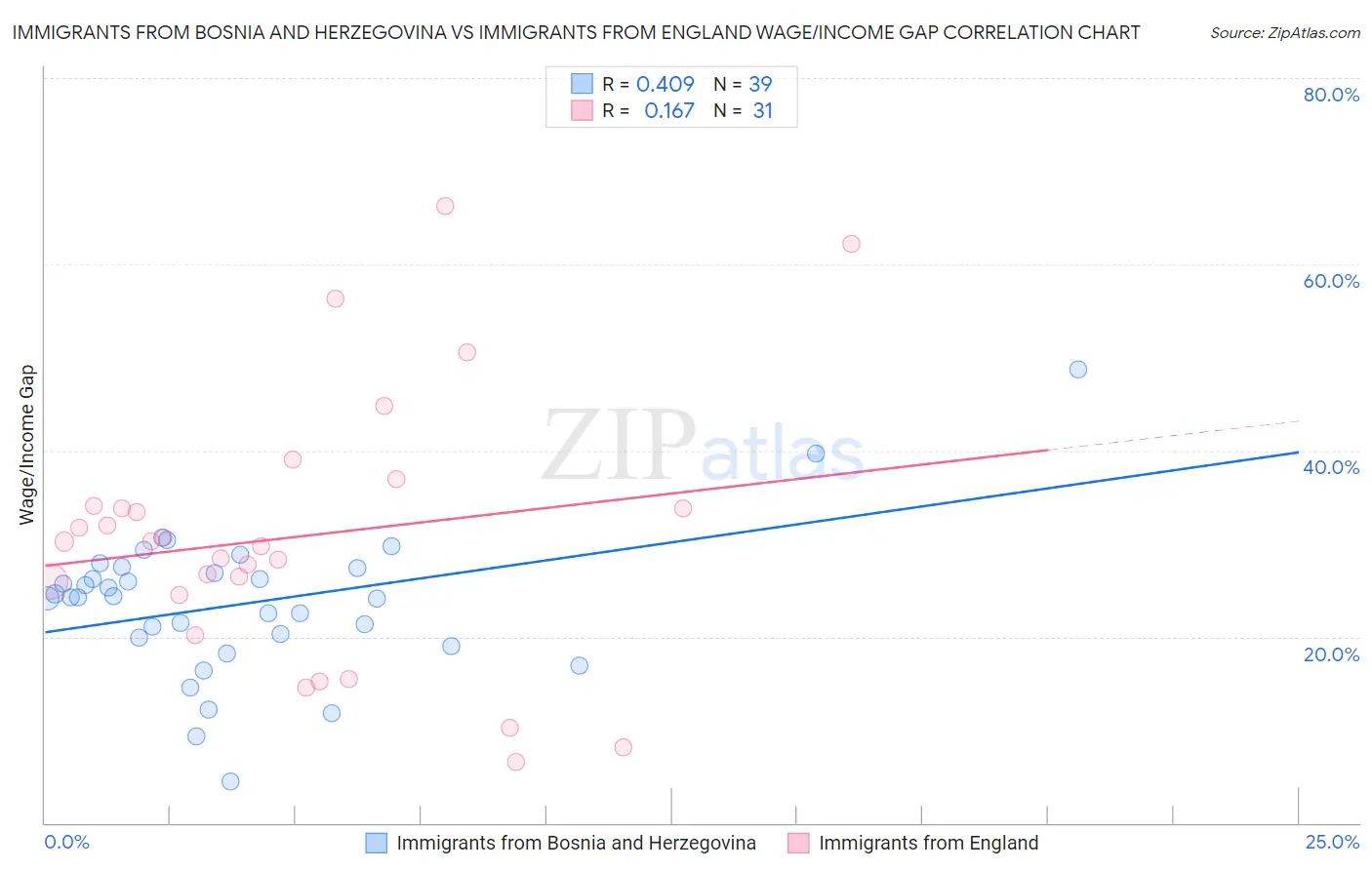 Immigrants from Bosnia and Herzegovina vs Immigrants from England Wage/Income Gap