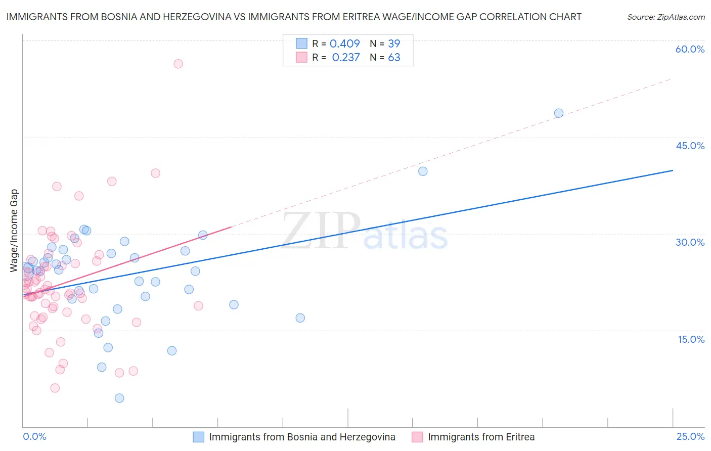 Immigrants from Bosnia and Herzegovina vs Immigrants from Eritrea Wage/Income Gap