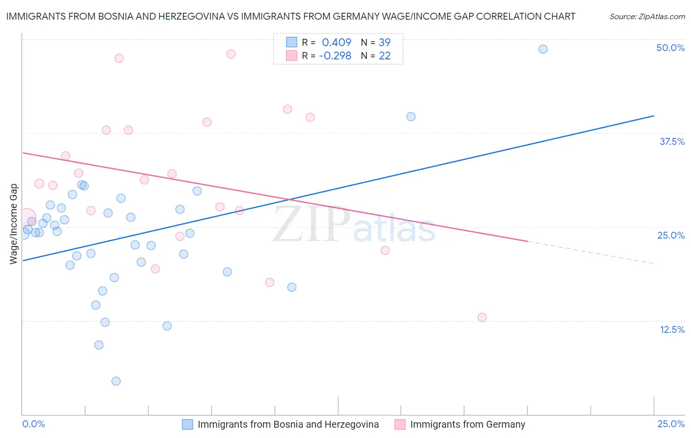 Immigrants from Bosnia and Herzegovina vs Immigrants from Germany Wage/Income Gap