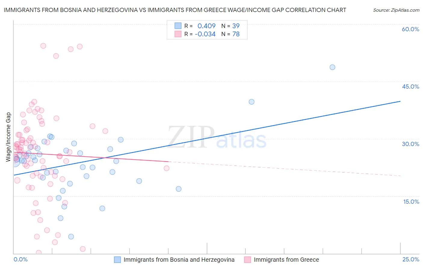 Immigrants from Bosnia and Herzegovina vs Immigrants from Greece Wage/Income Gap