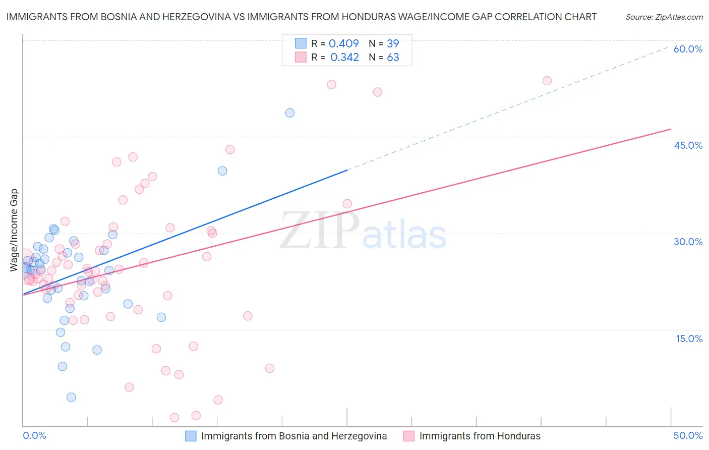 Immigrants from Bosnia and Herzegovina vs Immigrants from Honduras Wage/Income Gap