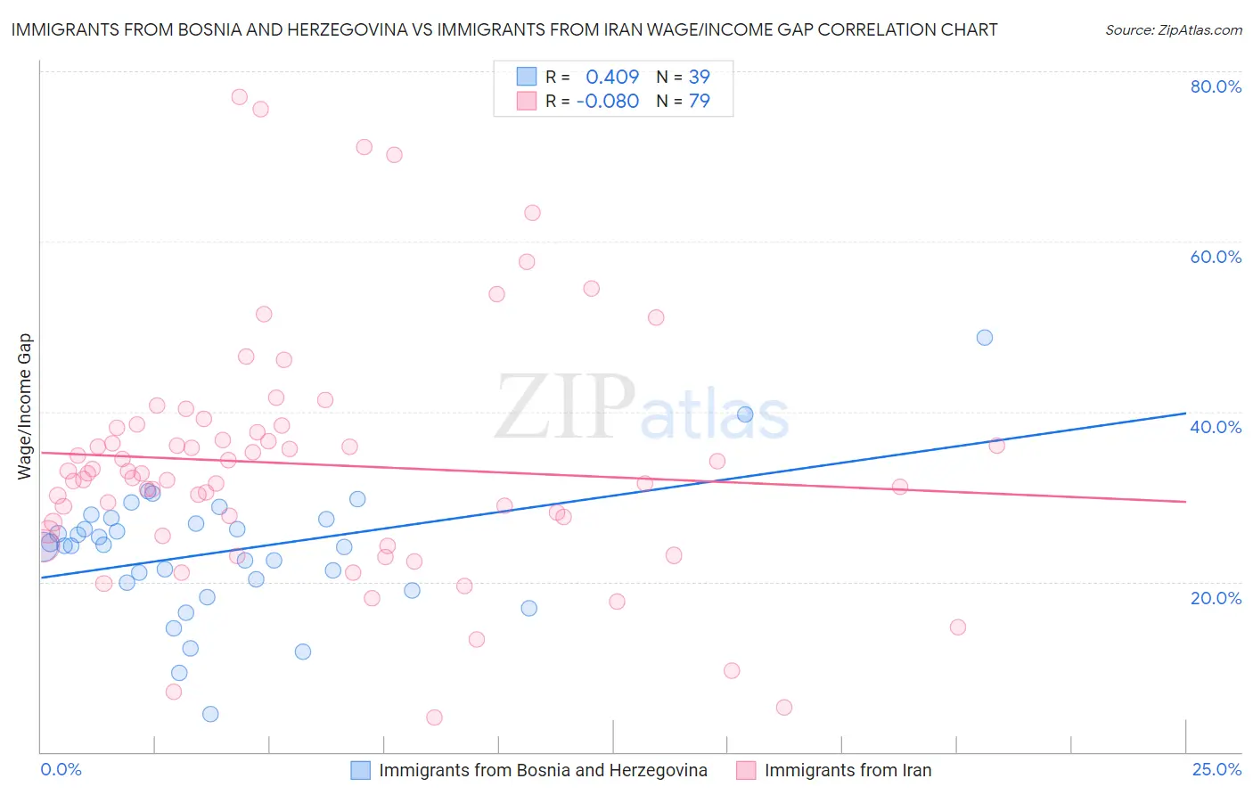 Immigrants from Bosnia and Herzegovina vs Immigrants from Iran Wage/Income Gap