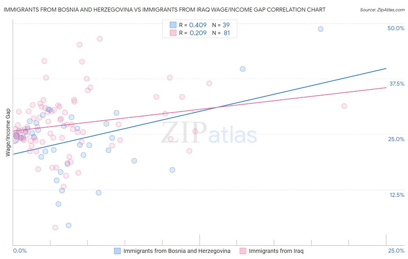 Immigrants from Bosnia and Herzegovina vs Immigrants from Iraq Wage/Income Gap