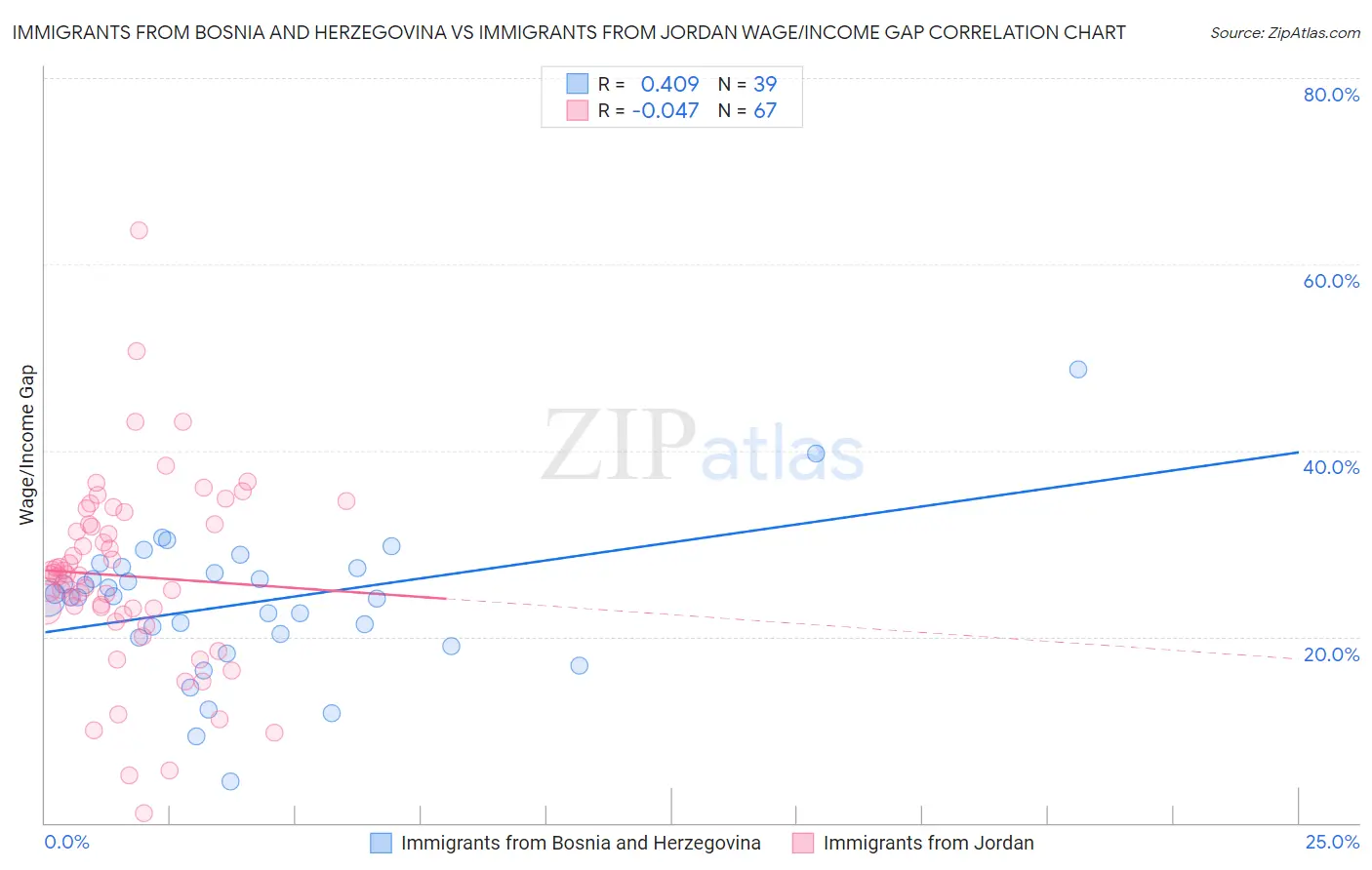 Immigrants from Bosnia and Herzegovina vs Immigrants from Jordan Wage/Income Gap