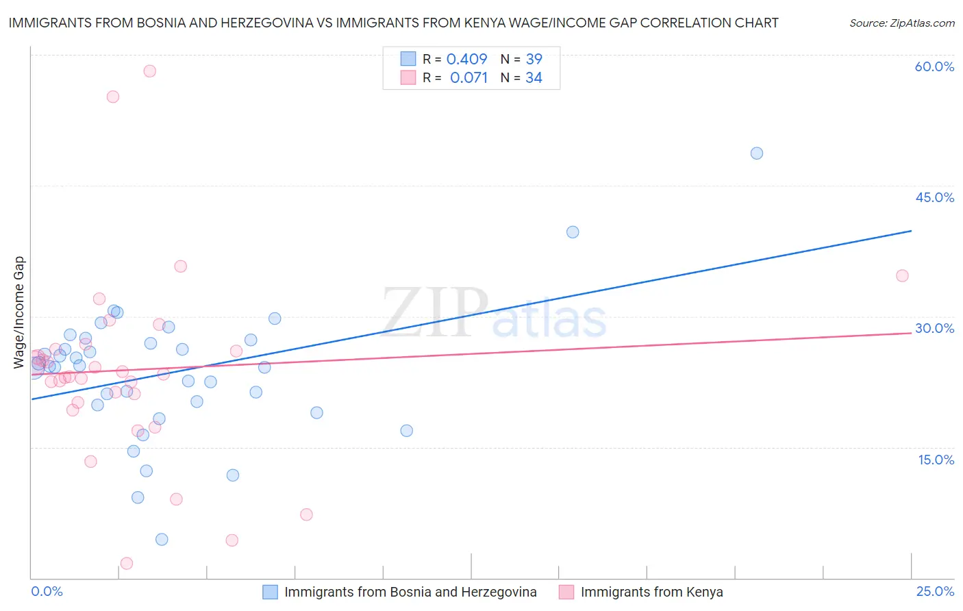 Immigrants from Bosnia and Herzegovina vs Immigrants from Kenya Wage/Income Gap