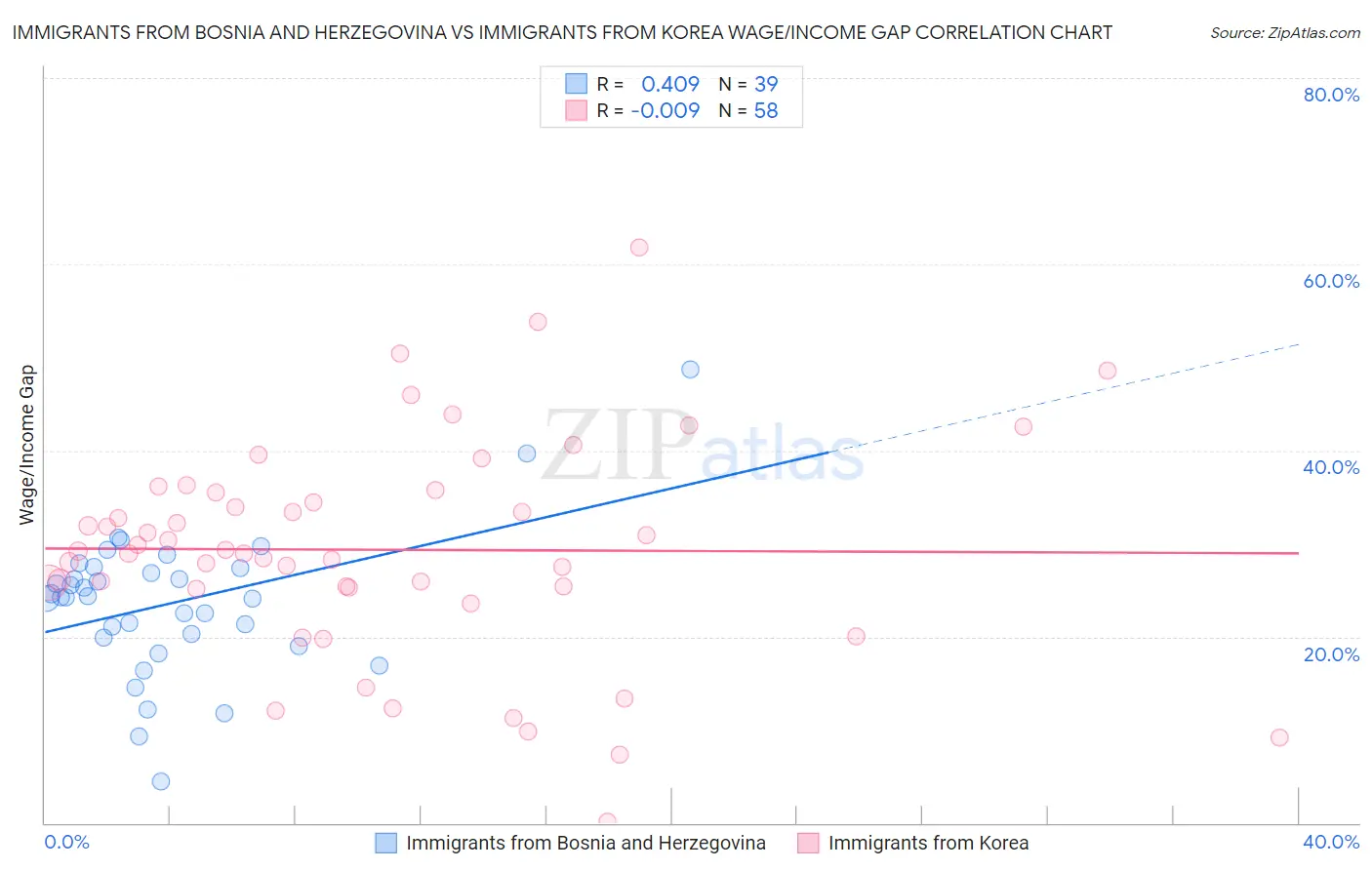 Immigrants from Bosnia and Herzegovina vs Immigrants from Korea Wage/Income Gap