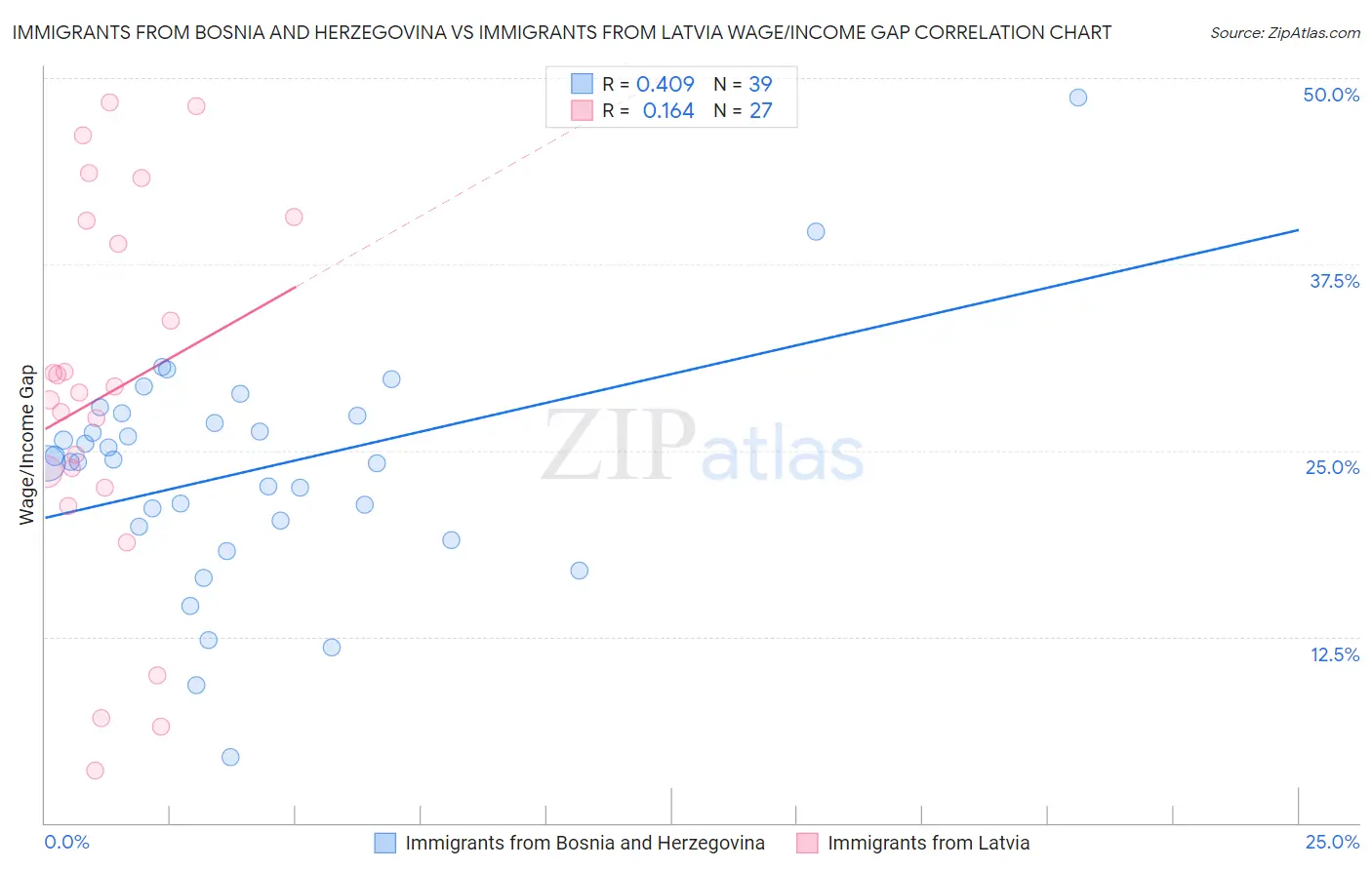 Immigrants from Bosnia and Herzegovina vs Immigrants from Latvia Wage/Income Gap