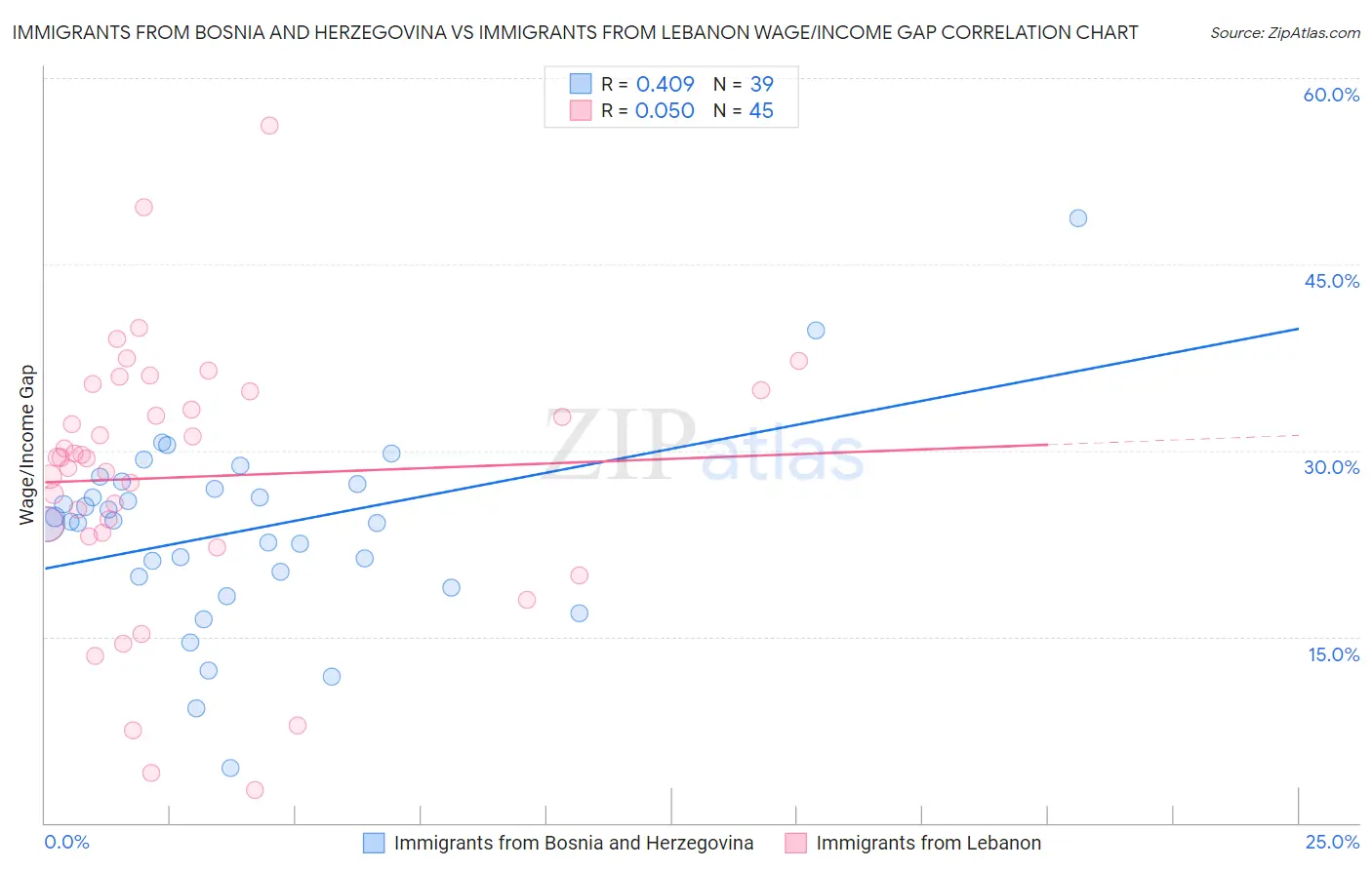 Immigrants from Bosnia and Herzegovina vs Immigrants from Lebanon Wage/Income Gap