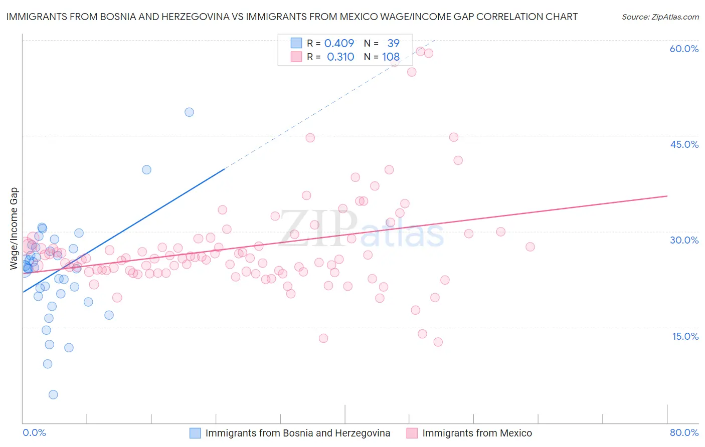 Immigrants from Bosnia and Herzegovina vs Immigrants from Mexico Wage/Income Gap