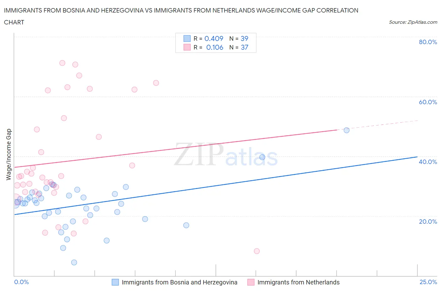 Immigrants from Bosnia and Herzegovina vs Immigrants from Netherlands Wage/Income Gap