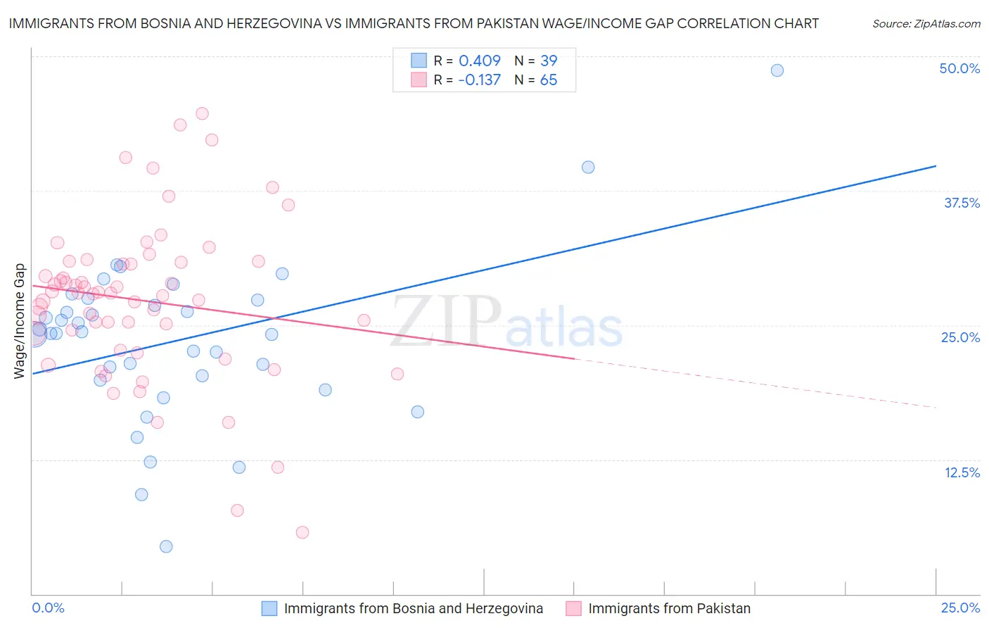 Immigrants from Bosnia and Herzegovina vs Immigrants from Pakistan Wage/Income Gap