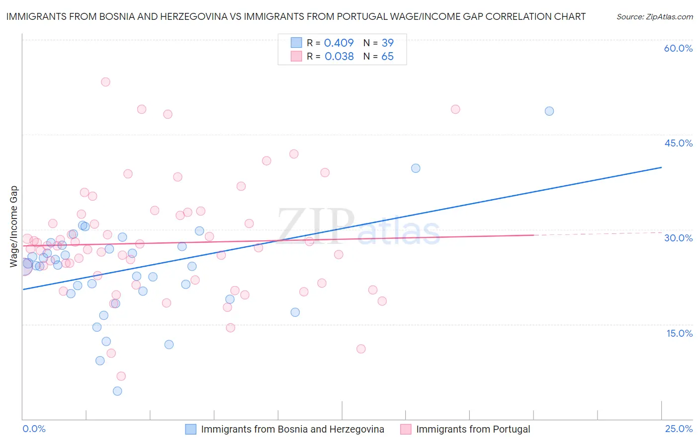 Immigrants from Bosnia and Herzegovina vs Immigrants from Portugal Wage/Income Gap
