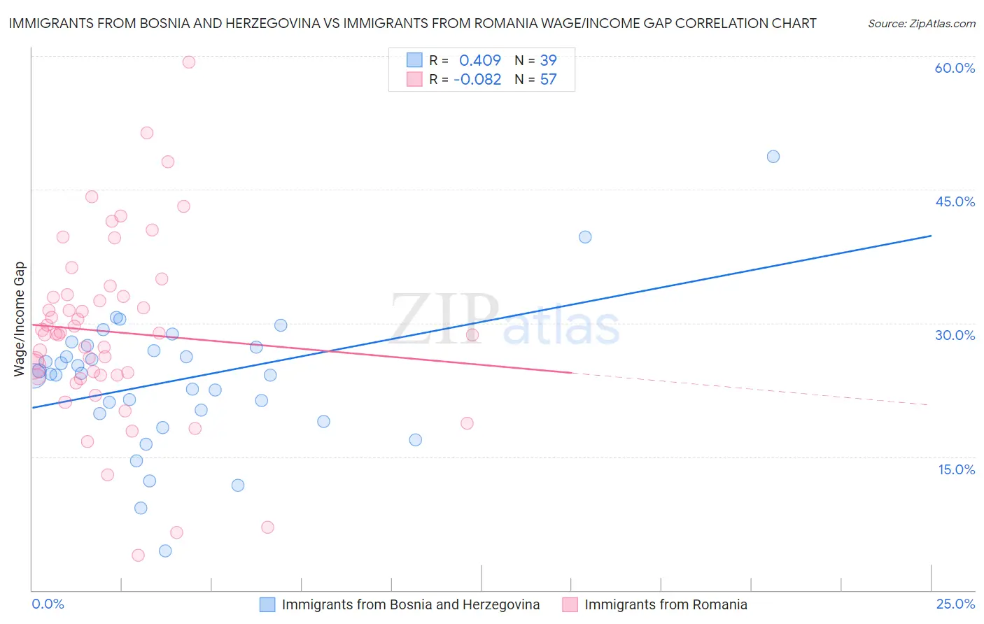 Immigrants from Bosnia and Herzegovina vs Immigrants from Romania Wage/Income Gap